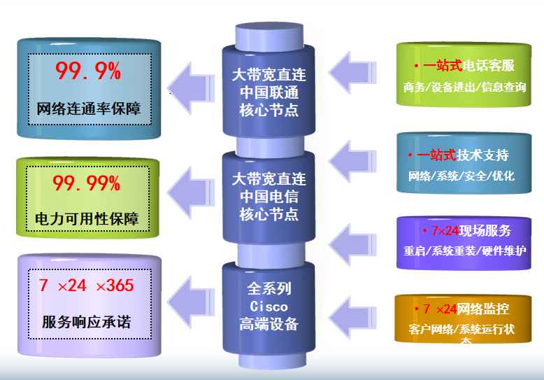 纳雍机房网络